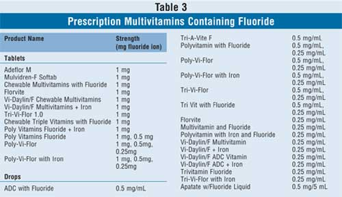 current-fluoride-recommendations-for-the-pediatric-patient