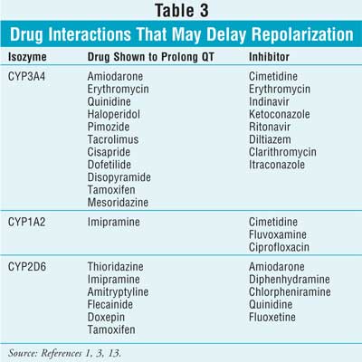 List Of Drugs That Affect Qt Interval