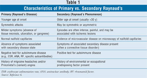 Raynaud's Phenomenon Pictures, Treatment & Symptoms