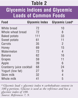Low Glycemic Diet