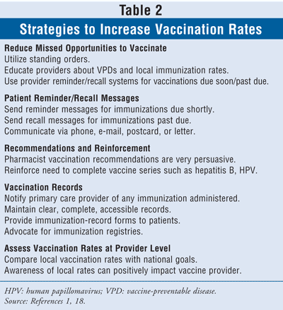 Immunization Schedule 2009. pharmacist in immunization