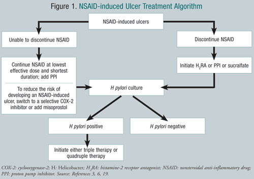 FIGURE 1 shows an NSAID-induced ulcer treatment algorithm.