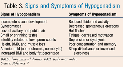 Symptoms of increased testosterone