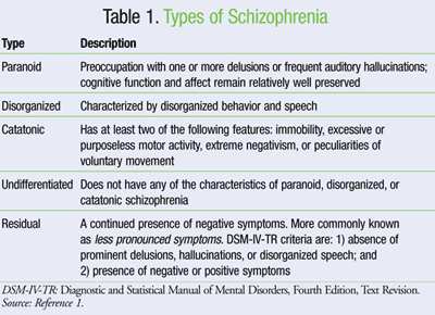 schizophrenia types symptoms antipsychotics psychology different subtypes managing mental table five health uspharmacist abnormal nursing disorder diagnosis bipolar disorders social