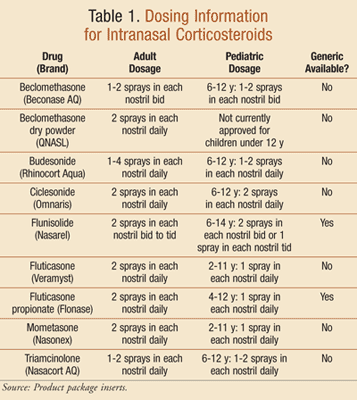 Corticosteroid therapy adverse effects