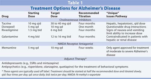 Treatment options - Alzheimers disease