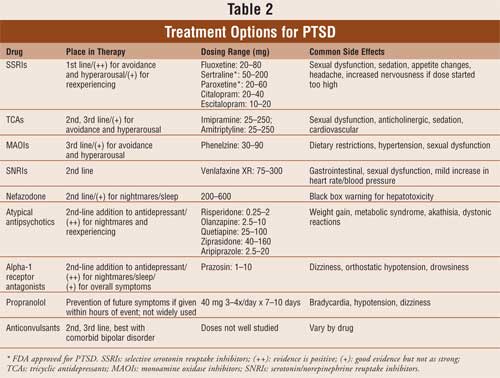 Ptsd Symptoms Chart