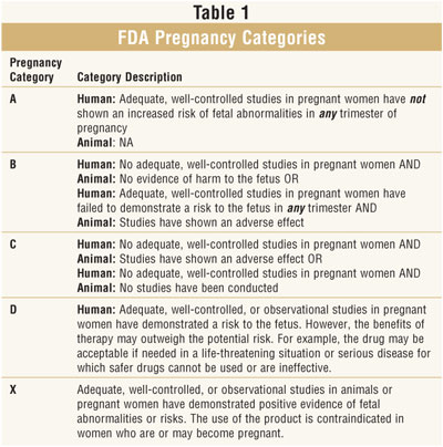 Drugs Safe In Pregnancy Chart