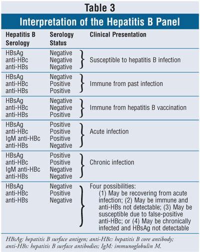 Hepatitis B Testing Chart