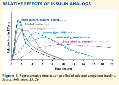 How to Initiate, Titrate, and Intensify Insulin Treatment in ...