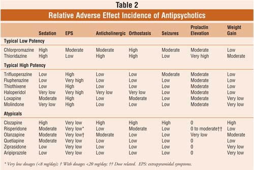 Atypical Antipsychotics Side Effects Chart