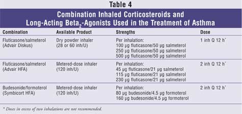 Inhaled corticosteroid potency table