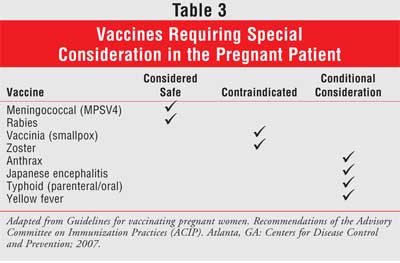 Vaccination Chart During Pregnancy
