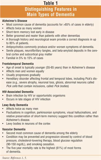 Delirium Vs Dementia Chart
