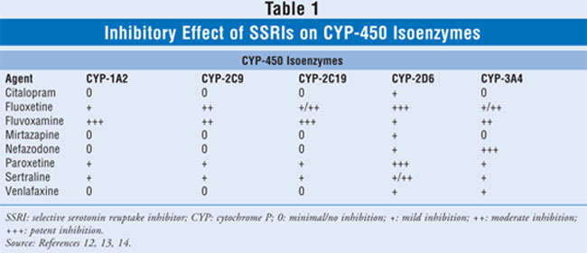 Cyp Inhibitors Chart