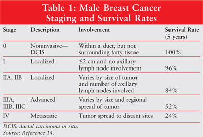 Breast Cancer in Males: Symptoms, Causes, Diagnosis, Treatment