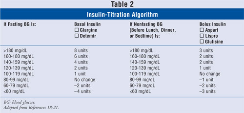 Insulin Correction Dose Chart