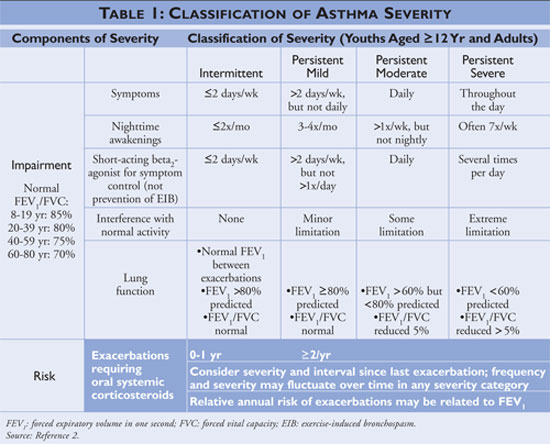 Nonprescription Asthma Treatment Trends
