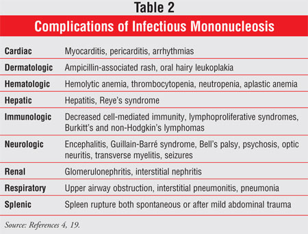Mononucleosis (Mono or the Kissing Disease) Symptoms & Treatment