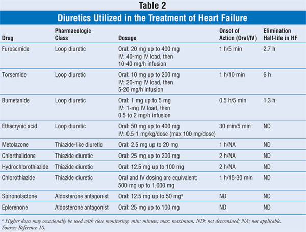 Diuretic Conversion Chart - Titrating Diuretics In Chronic Heart Failure.
