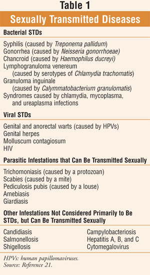 Std Signs Symptoms Chart