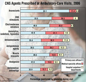 CNS Agents Prescribed at Ambulatory-Care Visits, 2006