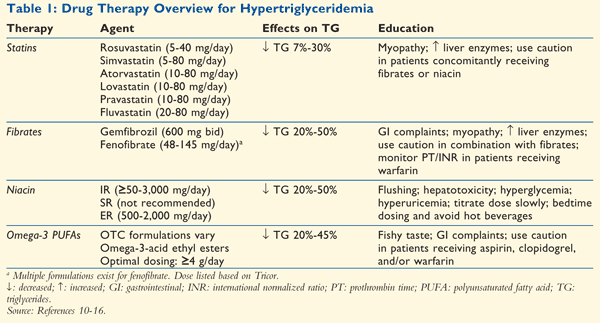 Hypertriglyceridemia Management in Patients With Diabetes