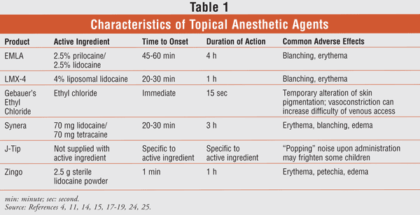 Local Anesthetic Duration Of Action Chart