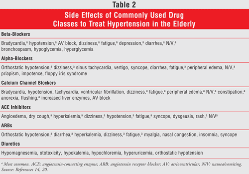Anti-hypertensive effects