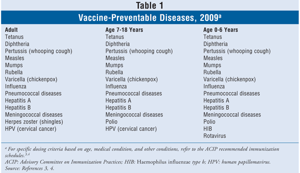 Vaccine Preventable Diseases Chart