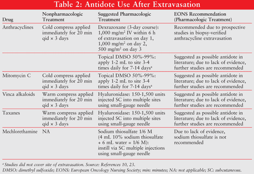 Extravasation Chart