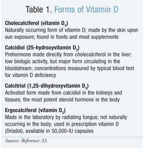 Vitamin D Supplementation An Update