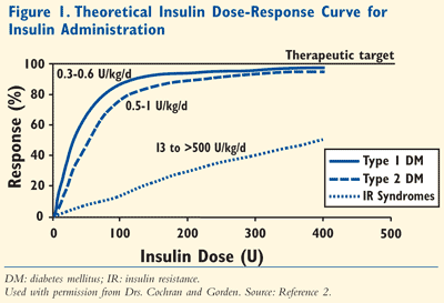 Insulin Sensitivity Factor Chart
