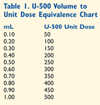 Insulin Injection Dose Chart