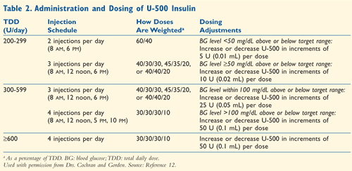 Insulin Injection Dose Chart
