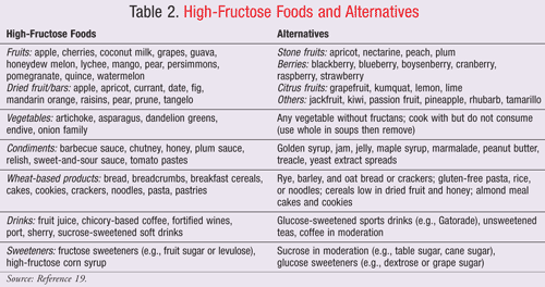 Fructose Diet Restrictions