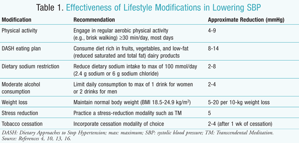 Lifestyle modifications for hypertension