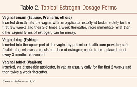 Urogenital Symptoms of Menopause: Atrophic Vaginitis and Atrophic