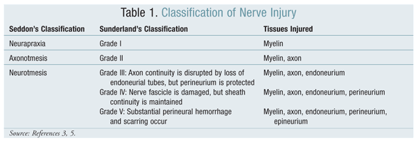 Management of Nerve Injuries