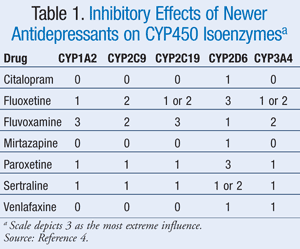 Antidepressants Drug Interactions Chart