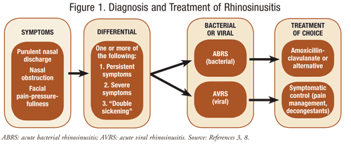 An Overview Of The Treatment And Management Of Rhinosinusitis
