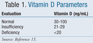Vitamin D And Chronic Pain Promising Correlates