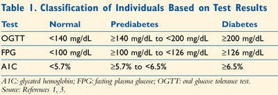 Pre Diabetic Range Chart