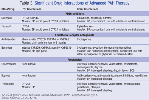 Drug Interactions Associated With Pulmonary Arterial 