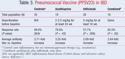 Pneumonia Vaccine Chart