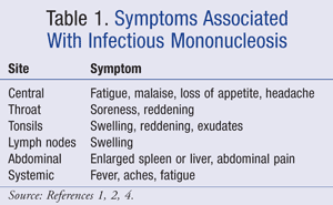 What are the symptoms of mono?