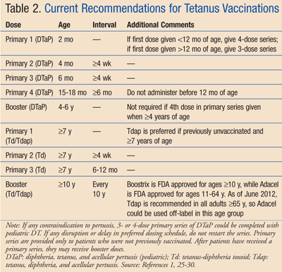 The Role of Pharmacists in Tetanus Management and Prevention
