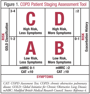 Stages Of Copd Chart