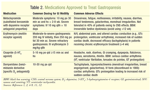 Controversies in Using IV Azithromycin to Treat Gastroparesis
