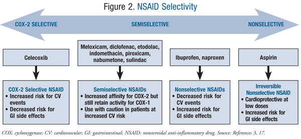 Cardiovascular Risk Associated With Nsaids And Cox 2 Inhibitors